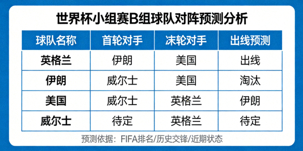 世界杯小组赛B组球队对阵预测分析图表